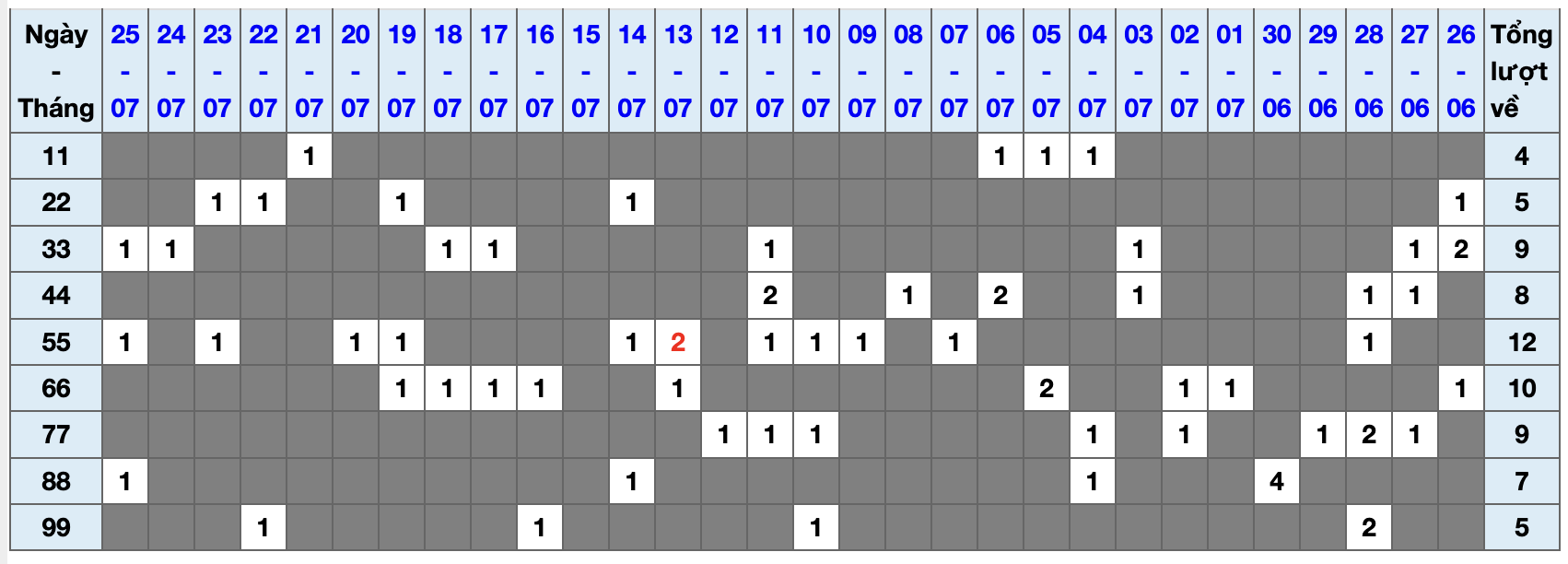 Thong ke lo kep XSMB 26.7.2022